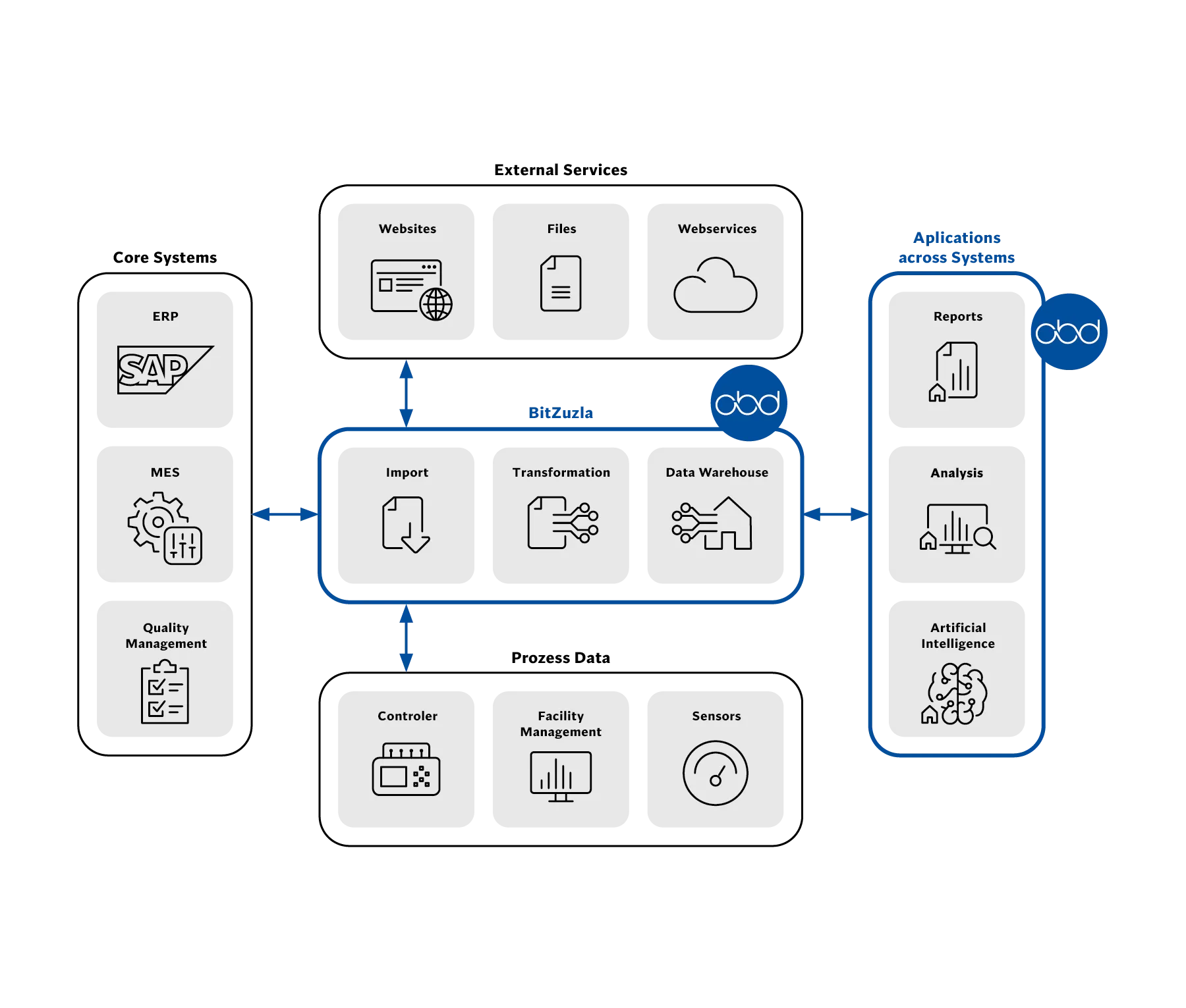 Das zentrale Data-Warehouse speist Berichte, Analysen und Modelle und gibt Ergebnisse über bidirektionale Schnittstellen an die Quellsysteme zurück.